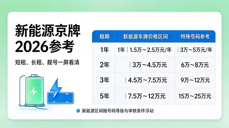 京牌租赁最新参考